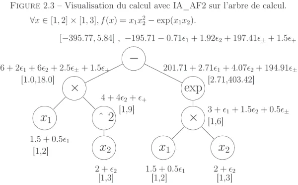 Figure 2.3 – Visualisation du calcul avec IA_AF2 sur l’arbre de calcul.