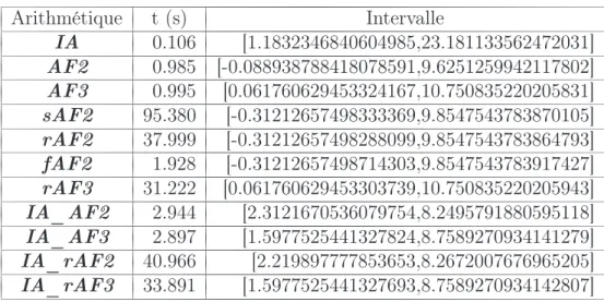 Table 2.2 – Comparaisons des nouvelles arithmétiques affines sur 10000 évaluations de la fonction Γ em .