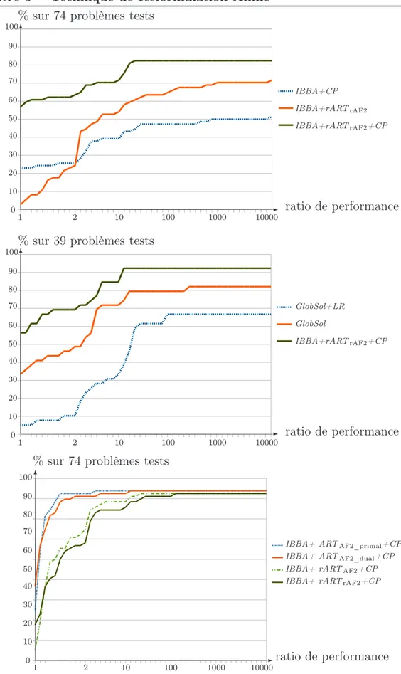Figure 3.1 – Profils de performance comparant les résultats des différents algo- algo-rithmes.