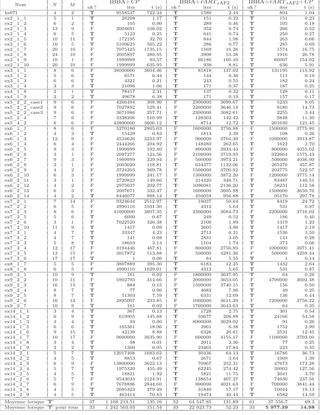 Table 3.1 – Résultats numériques des méthodes robustes basées sur IBBA.