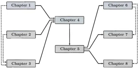 Figure  0.1  Logical  dependance:  Chapters  1  to  3 give  background  and  are  essentially  independent,  Chapters  4  and  5  establish  technical  results  on  which  Chapters  6  to  8  (comprising  the  main  results  of  this  thesis)  are  based