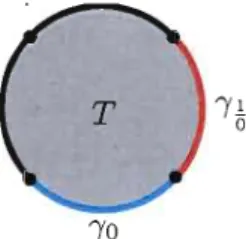 Figure  4.3  The arcs  1'1  (red)  and  1'0  (blue)  in  the  boundary of T. 