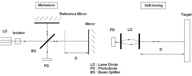 Fig. I:1 Analogy between a Michelson based interference and a Self-mixing based interference