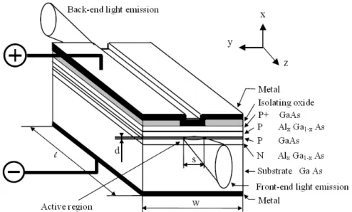 Fig. I:3 A double hetero-junction laser diode. The active cavity has a length l, a width s and a  thickness d [ 14] 