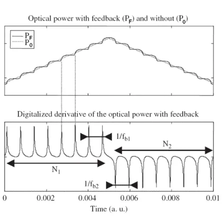 Fig. I:12 Integer number of optical power variations and their corresponding beat frequencies for a  triangular injection current