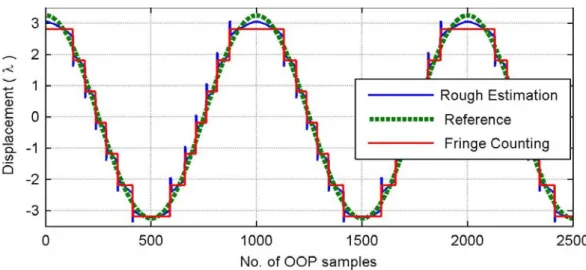 Fig. II:3 The result provided by the rough estimation and the fringe counting for a simulated reference  target displacement of 6.5( λ /2) and C=1.5