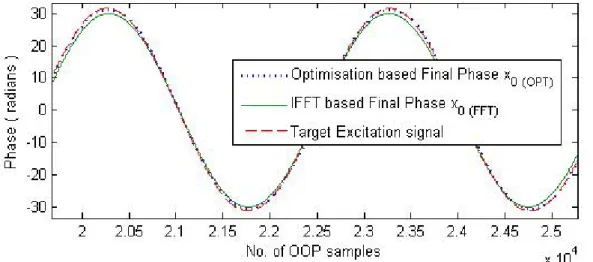 Fig. II:9. IFFT based final phase x 0(FFT)  and Optimisation based final phase x 0(OPT)  for a target  excitation signal of 10* λ /2