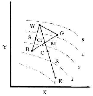 Fig. II:12 A Two Dimensional NM Simplex (triangle) on the XY surface with possible subsequent  points (see Table II-1 ), where curves 5 to 1 represent descending values of the objective 