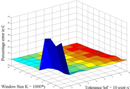 Fig. II:14. Percentage error in  and   as a function of Tolerance ‘tol’ of NM method (x-axis)  and Window size K of 