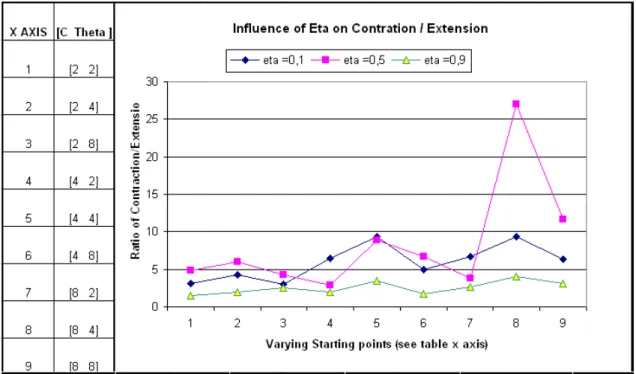 Fig. II:19. Influence of  η  on the Contract–Expand Ratio for varying starting points