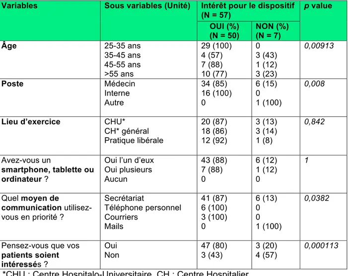 Tableau 3 : Facteurs prédictifs de l’intérêt du personnel médical pour  MOOVCARE® 