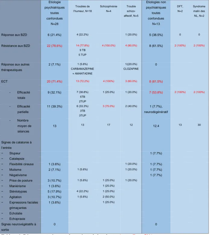 Tableau 4: Réponse au traitement des patients de la cohorte. Anomalies &gt; 50%