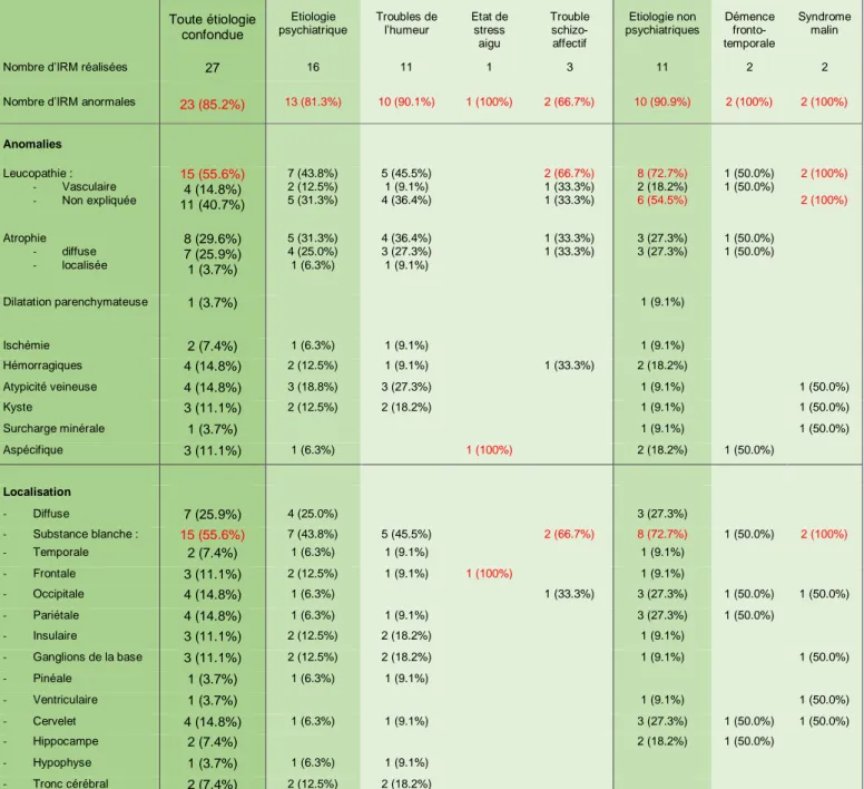 Tableau 6: anomalies sur les IRM réalisées pendant la catatonie. Anomalies &gt; 50% 