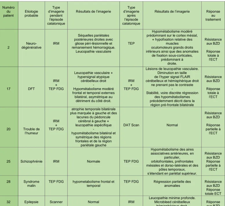 Tableau 8: imagerie pendant et après la catatonie