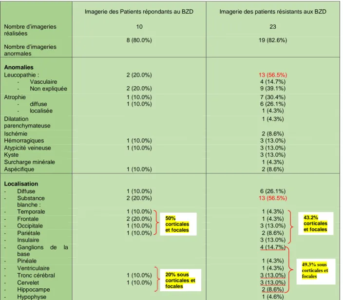 Tableau 9: anomalies des imageries pendant la catatonie selon la réponse aux benzodiazépines