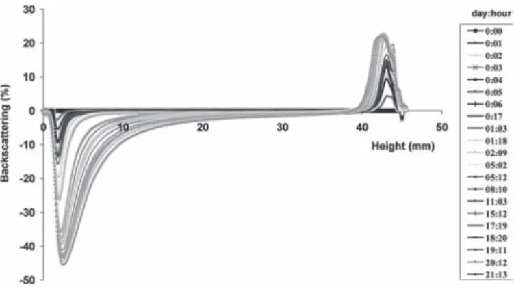 FIG. 18. Backscattering data of T22=C 12 E 4 emulsion (2 wt% surfac- surfac-tant, t¼ 25  C).