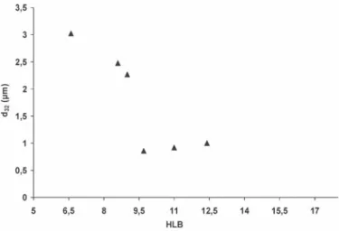 Figure 3 shows the variation of the Sauter diameter, d 32 , versus the HLB value of the emulsifier