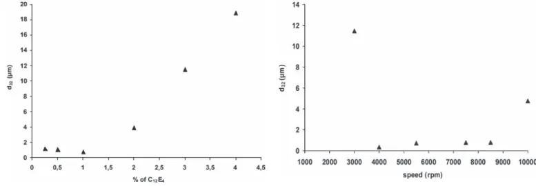 FIG. 10. Variation of the Sauter diameter, d 32 , versus agitation speed (60 seconds, 1 wt% surfactant).