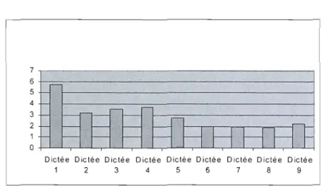 Figure 5.1  Nombre d'erreurs en moyenne par élève dans les  dictées 0 faute 