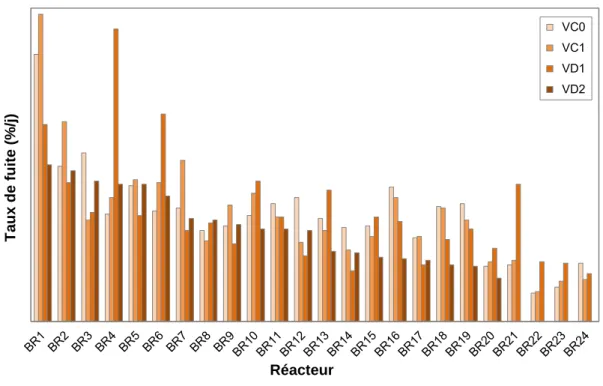 Fig. 1.9 : Evolution du taux de fuite des EDP du parc EDF (données anonymisées, [39]), les  réacteurs sont classés par taux de fuite décroissant au cours de la VD 2  (VD 1  sinon) 