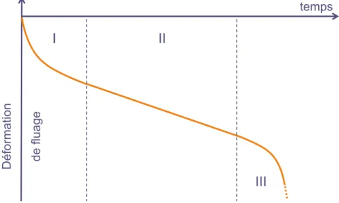 Fig. 1.13 : Principe d’évolution de la déformation de fluage propre avec le temps 