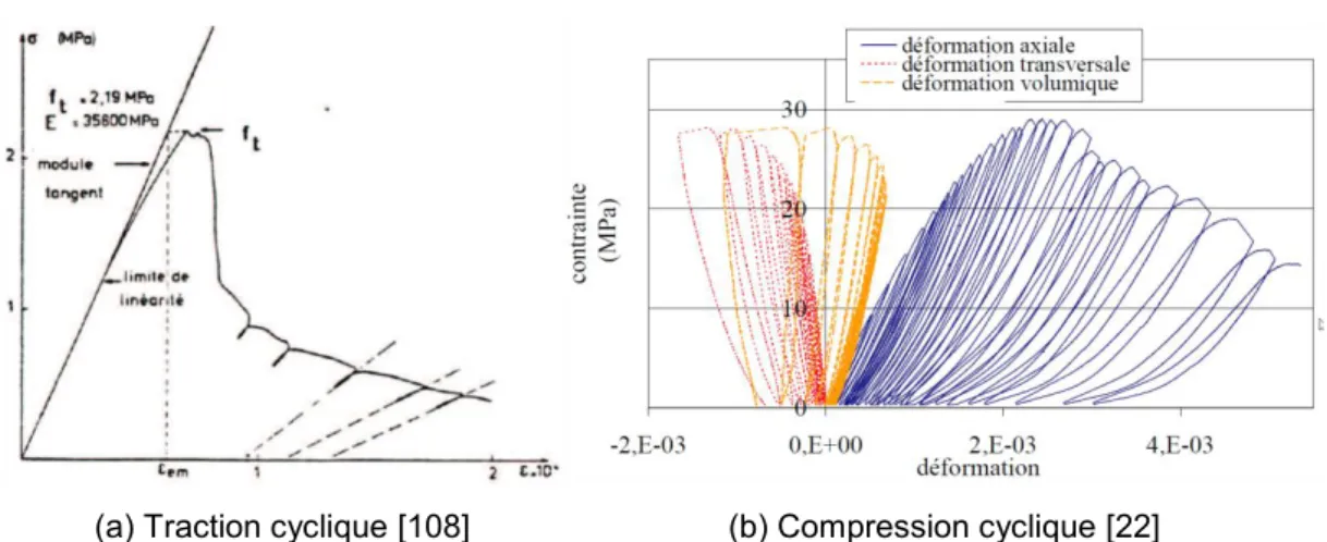 Fig. 1.15 : Comportement non symétrique d’un béton en traction et compression 