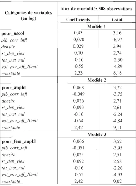 Tableau 5.2:  Modèle en  fonction  de  la définition de la  variable d'éducation 