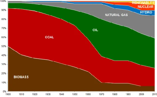Figure II. Share of the different energy sources consumption over the last century [2]