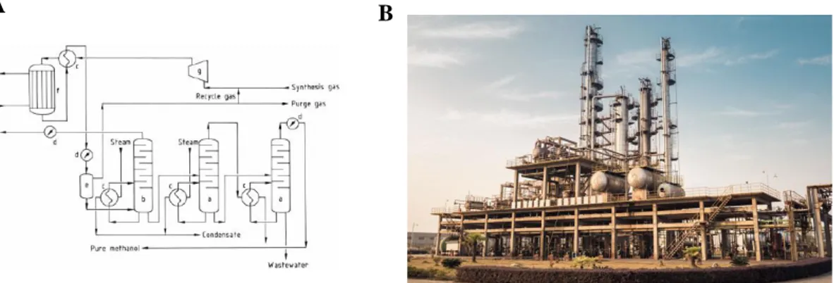 Figure 1.13. A: Process scheme for the Lurgi low pressure methanol synthesis process B: Methanol  production plant in the USA [60,61]