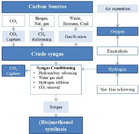 Figure 1.14. Overview of the major methanol production processes from different carbon sources [69]