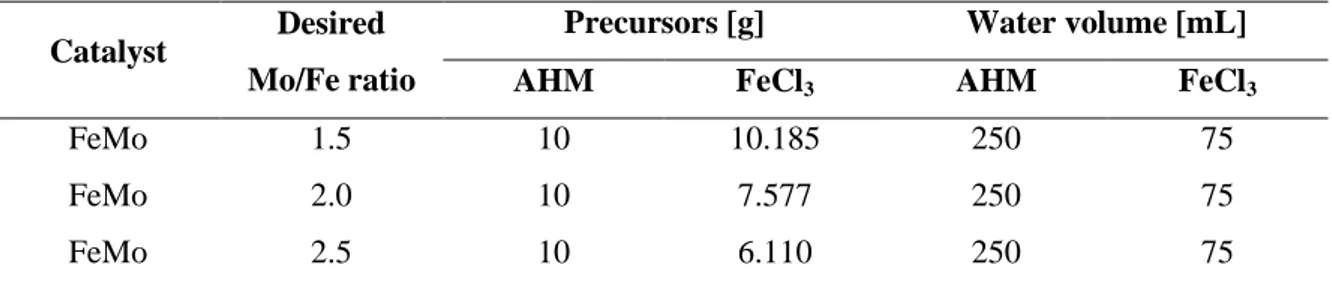 Table 2.1. Precursors quantities used for the synthesis of Fe-Mo catalysts. 