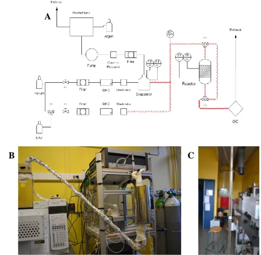 Figure 2.6. A: Schematics of the catalytic test rig, B: Photograph of the setup, C: Close up on the glass  fixed-bed reactor