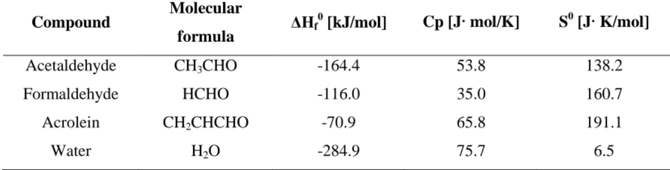 Table 3.1.  Standard  thermodynamic  properties  at  25 °C  under  a  1 bar  pressure  for  the  aldol  condensation  substrates and their products in the gas phase (data obtained from HYSYS)