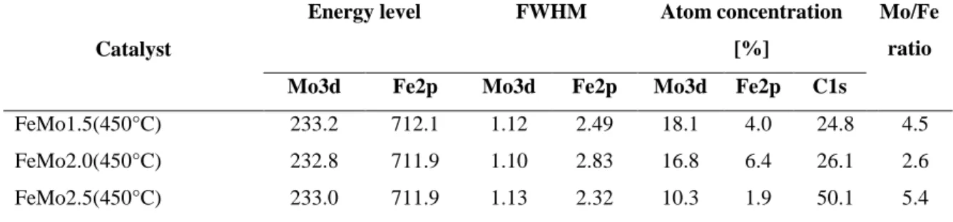 Table 3.4. XPS results for synthetized FeMo1.5, FeMo2.0, FeMo2.5 calcined in different temperatures