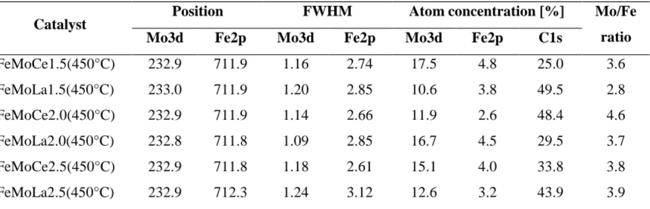 Table  3.9.  XPS  results  for  FeMoCe1.5,  FeMoLa1.5,  FeMoCe2.0,  FeMoLa2.0,  FeMoCe2.5,  FeMoLa2.5  after calcination at 450 °C