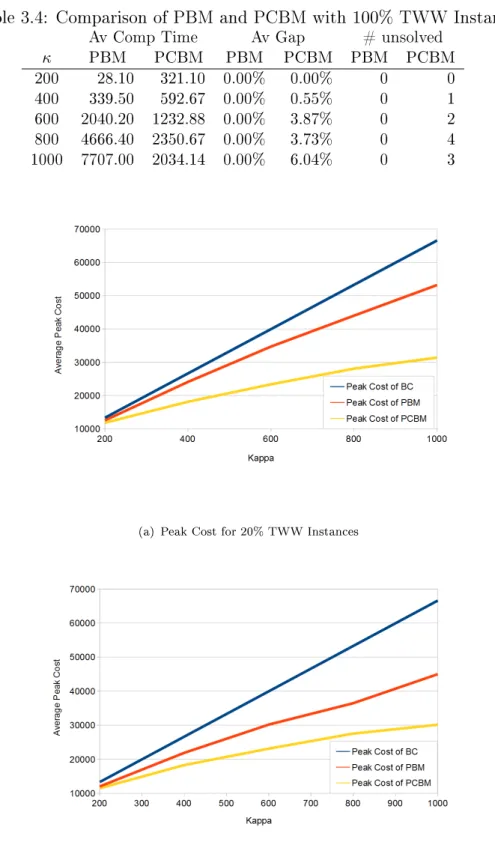 Table 3.4: Comparison of PBM and PCBM with 100% TWW Instances Av Comp Time Av Gap # unsolved