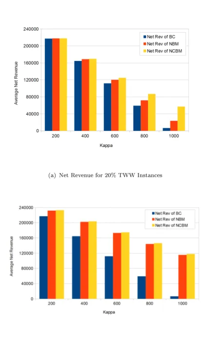 Figure 3.11: Net Revenue Comparison