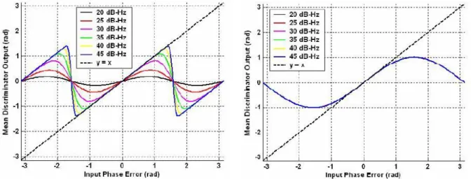 Figure A-6: Mean discriminator output (rad) as a function of the input phase error (rad)