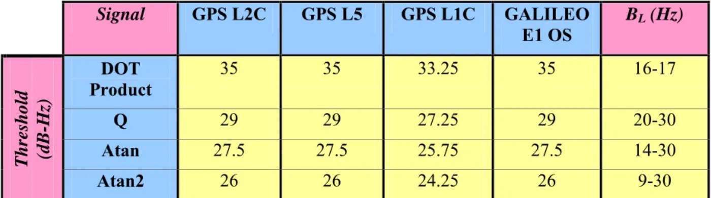 Table A-2: PLL tracking loss thresholds with a TCXO oscillator and a jerk = 1 g/s 