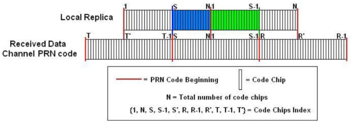 Figure C-3: CSK acquisition undesired correlation between the data channel PRN and the generated local  data channel PRN code replica 