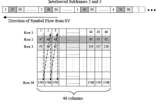 Figure D-2: Desinterleaver GPS L1C navigation message [ARINC, 2006] 