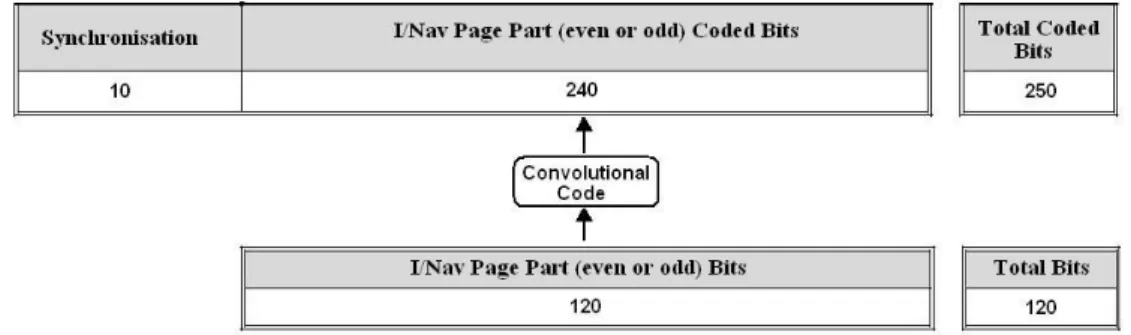 Figure D-5: Even or Odd Part of a Page Structure Galileo E1 OS [ESA, 2008] 