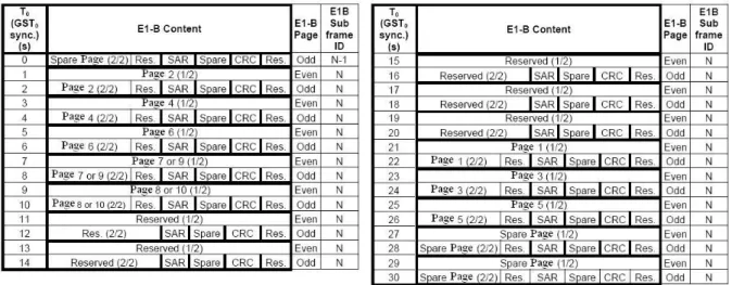 Figure D-7: Subframe Structure Galileo E1 OS [ESA, 2008] 