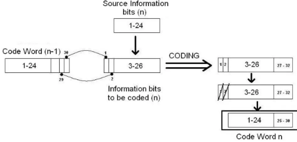Figure E-1: Coding scheme of a word of the GPS L1 C/A navigation message 