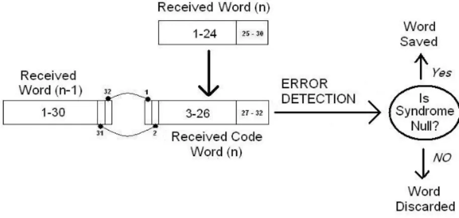 Figure E-2: Error detection scheme of a word of the GPS L1 C/A navigation message 