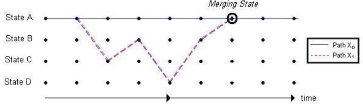 Figure E-5: Merging State and surviving path. 