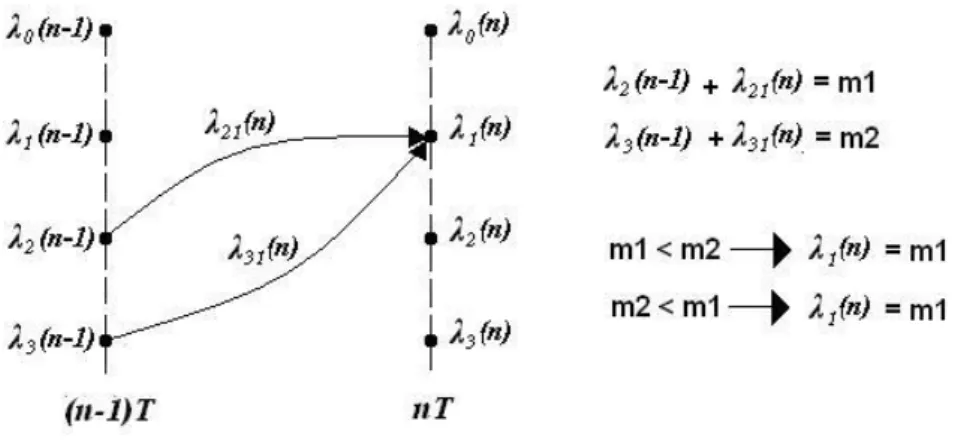 Figure E-6: Viterbi Algorithm - State Transition 