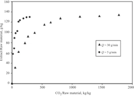 Fig. 4. Influence of flow-rate Q on the process kinetics, P = 280 bar, T = 60 ◦ C, D p = 0.94 mm