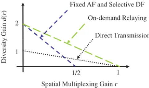 Fig. 1. DMT curves of a direct transmission and three cooperative proto- proto-cols involving one relay terminal: ﬁxed amplify-and-forward (AF), selective decode-and-forward (DF), and on-demand relaying [6].