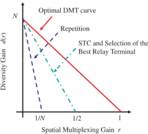 Fig. 2. DMT curves of protocols using (N − 1) relay terminals: the ﬁxed AF protocol using a repetition scheme at the relay terminals (Repetition) [6], the ﬁxed AF protocol implementing space-time coding (STC) [3], the AF protocol based on the selection of 